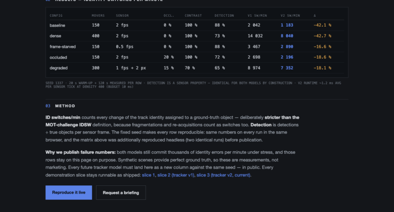 Corvus ISR tracker model benchmark — seed-1337 matrix, v1 vs v2